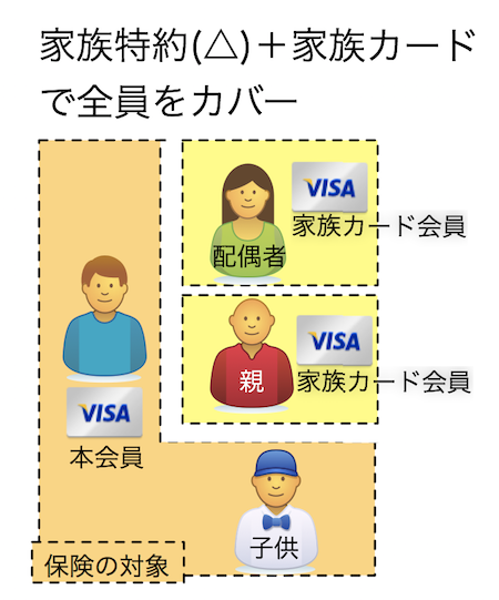 家族特約と家族カードのあわせ技で、家族全員の保険をカバー