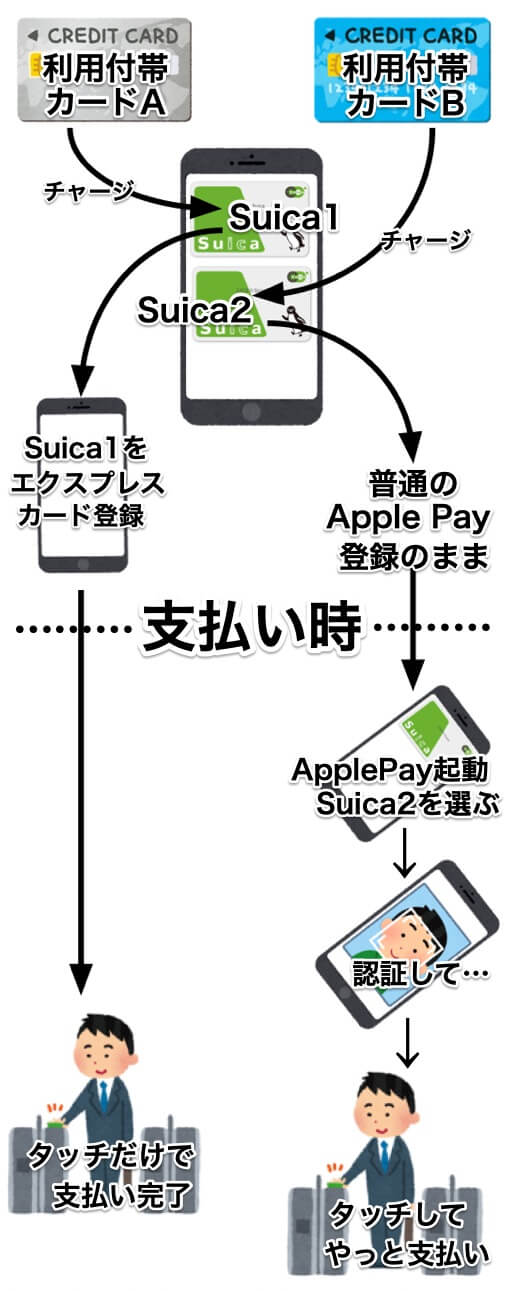 モバイルSuica 2枚をiPhoneのApple Payで支払う方法